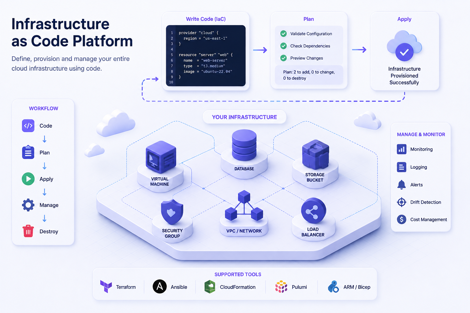 Infrastructure as Code Platform