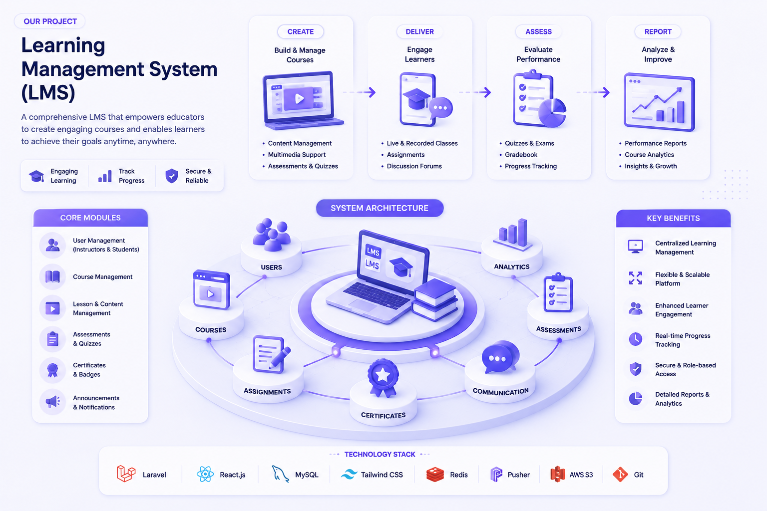 Learning Management System (LMS)