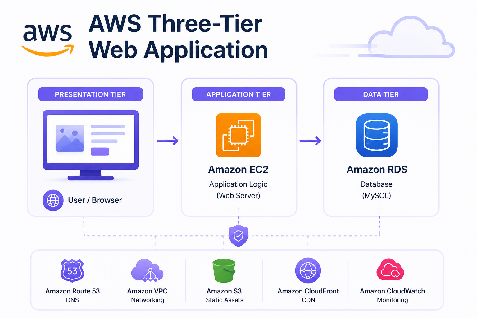 AWS Three-Tier Web Application