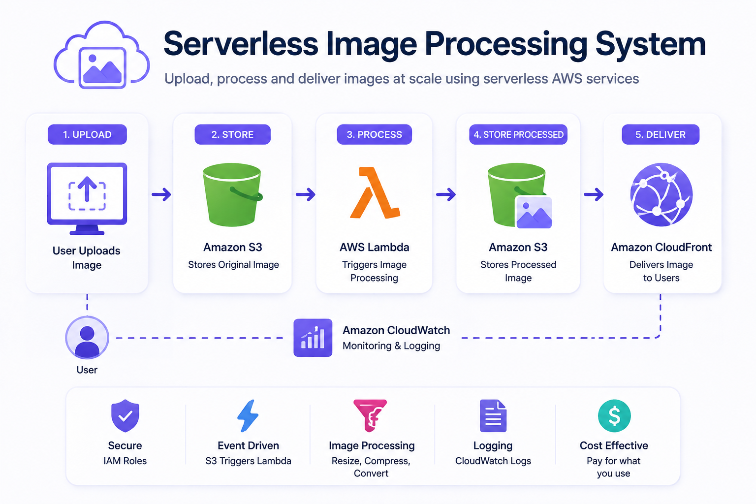 Serverless Image Processing System