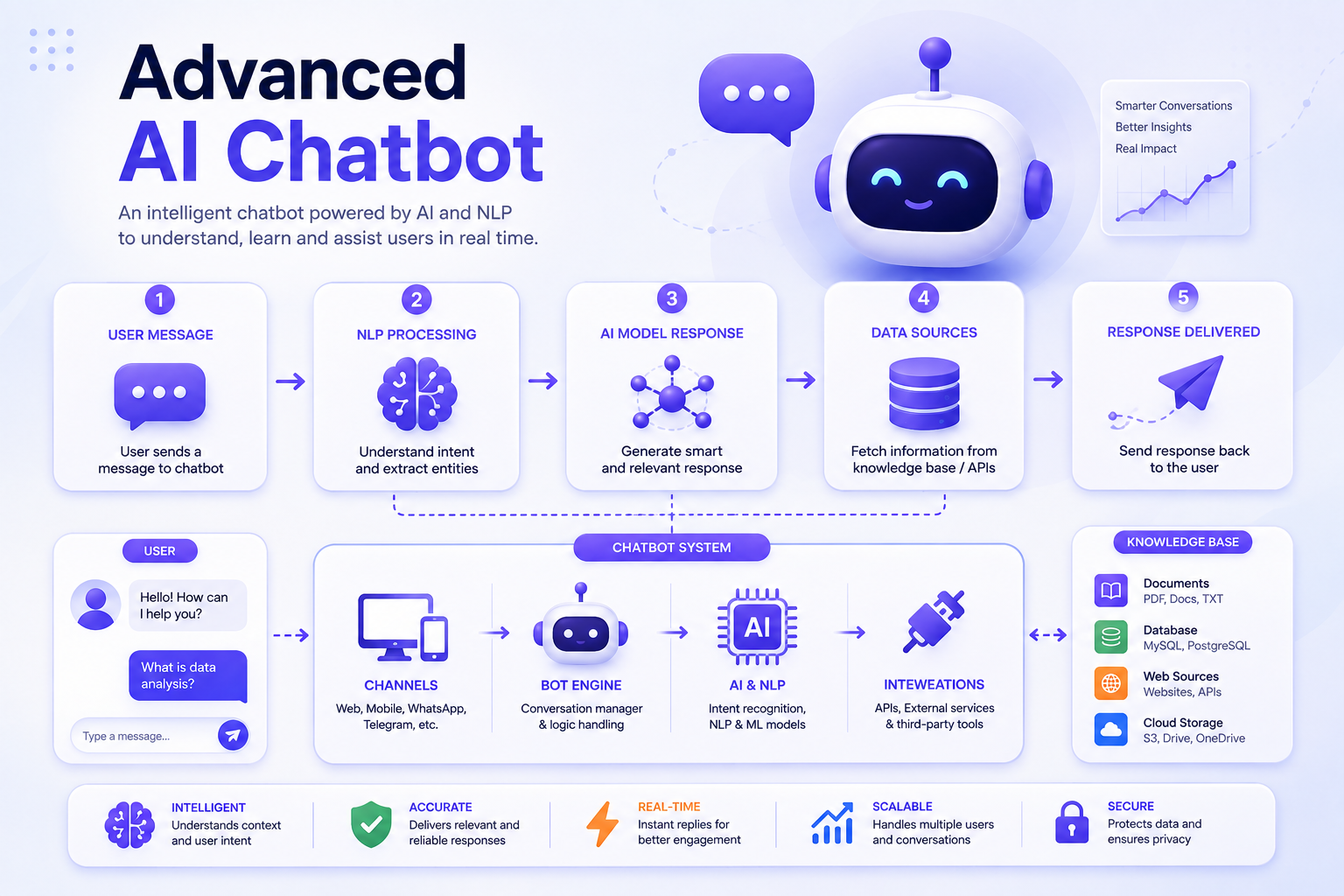 Advanced AI Chatbot 