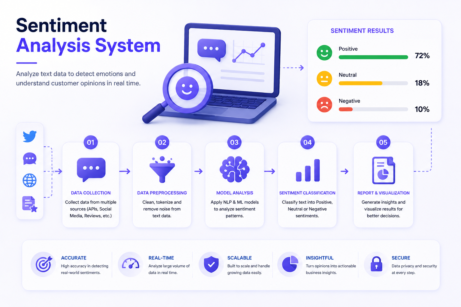Sentiment Analysis System