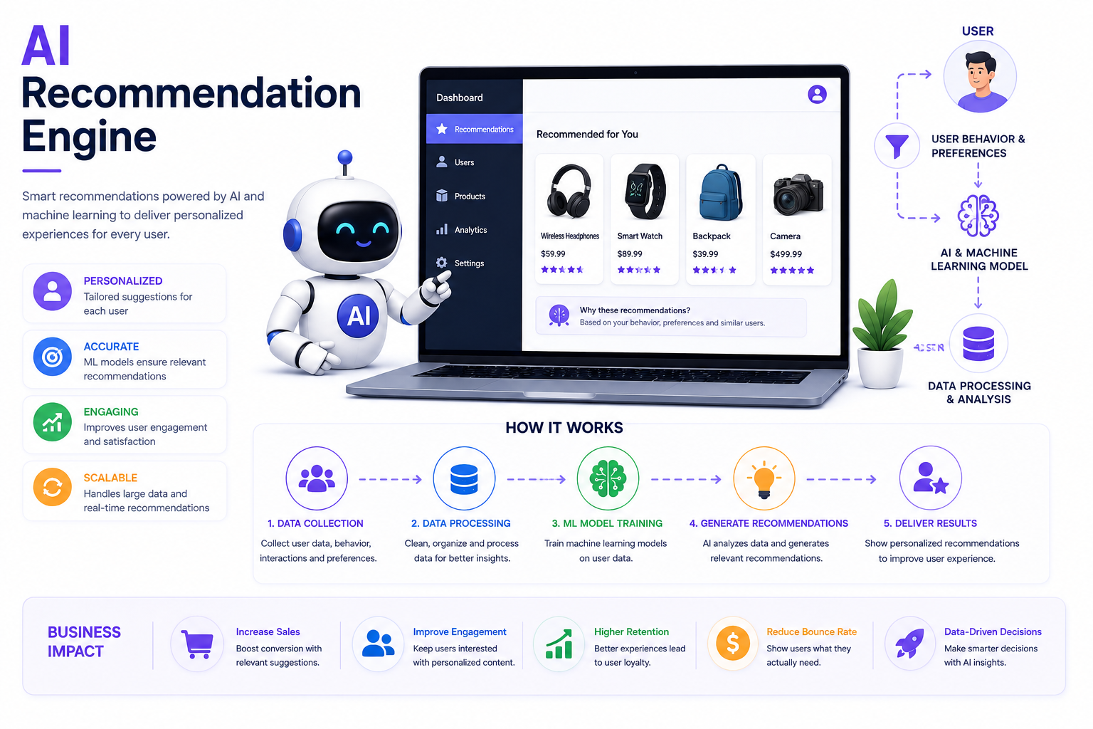 AI Recommendation Engine