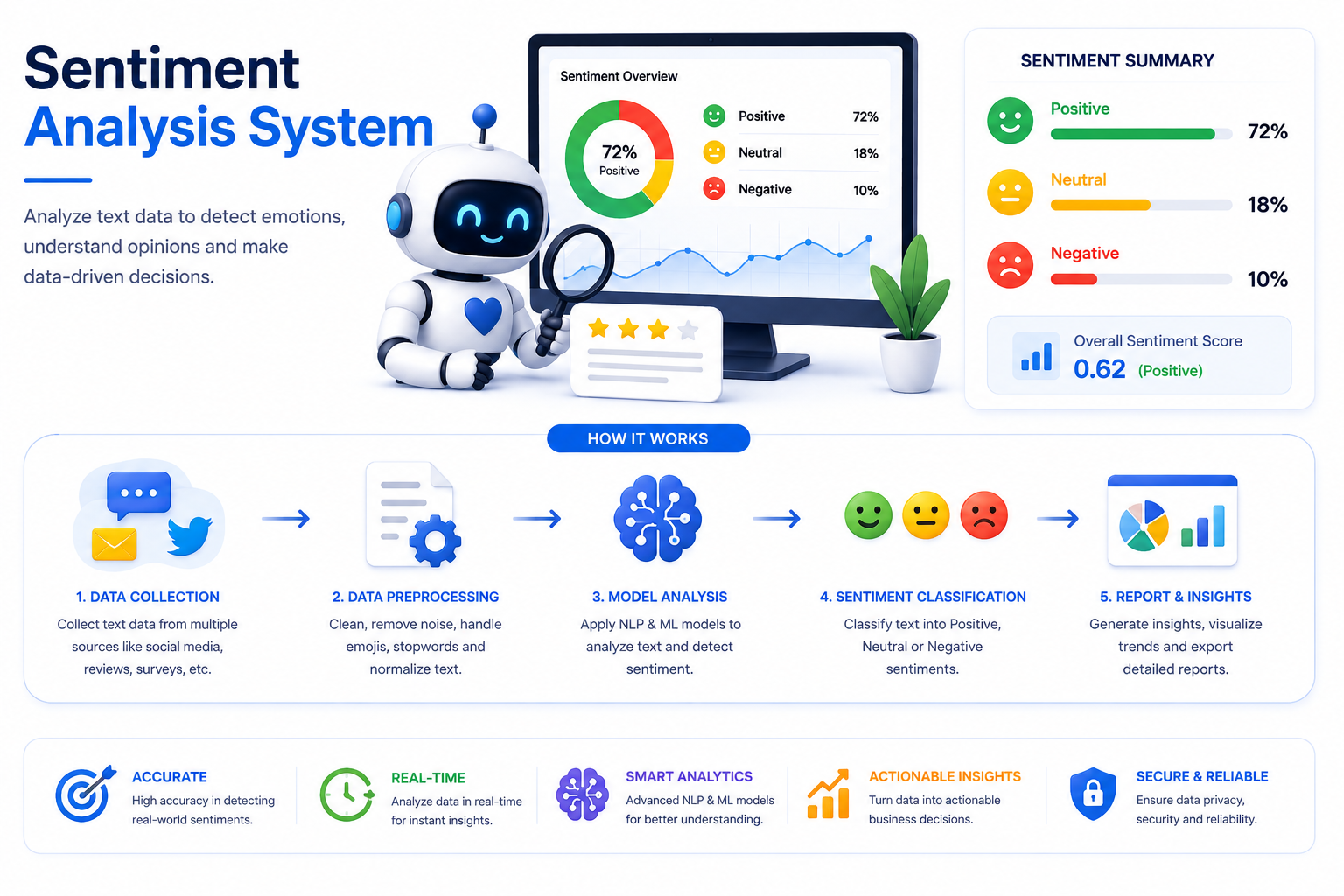 Sentiment Analysis System